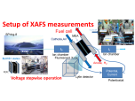 Set up of XAFS measurements